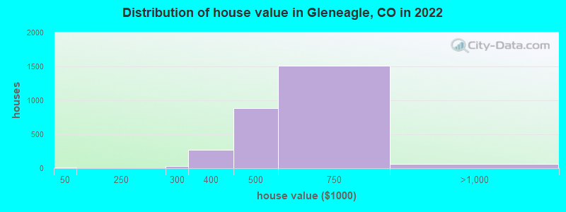 Distribution of house value in Gleneagle, CO in 2022