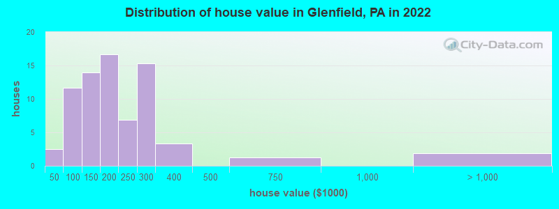 Distribution of house value in Glenfield, PA in 2022