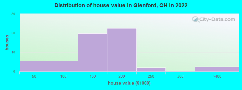 Distribution of house value in Glenford, OH in 2022