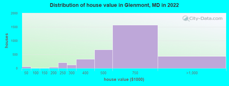 Distribution of house value in Glenmont, MD in 2019