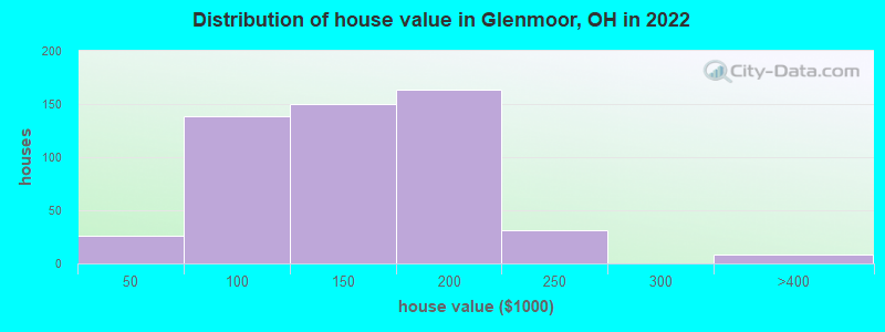 Distribution of house value in Glenmoor, OH in 2022