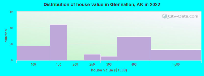 Distribution of house value in Glennallen, AK in 2022