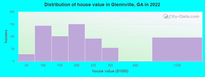Distribution of house value in Glennville, GA in 2022