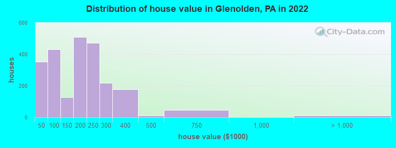 Distribution of house value in Glenolden, PA in 2019
