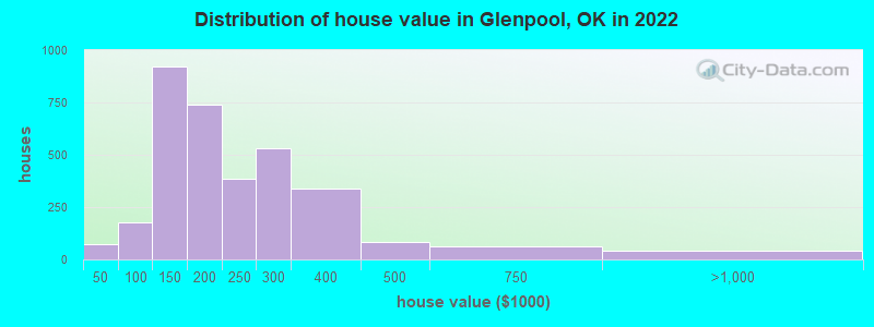 Distribution of house value in Glenpool, OK in 2022