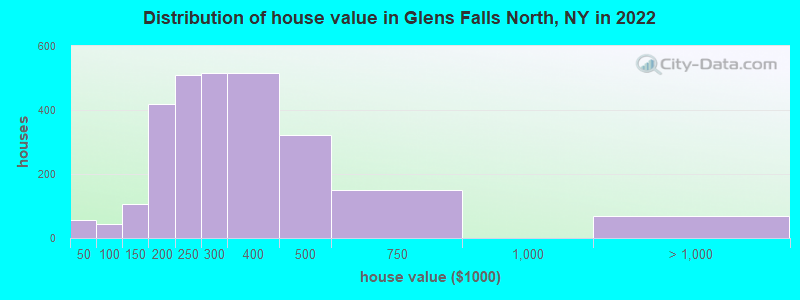 Distribution of house value in Glens Falls North, NY in 2022