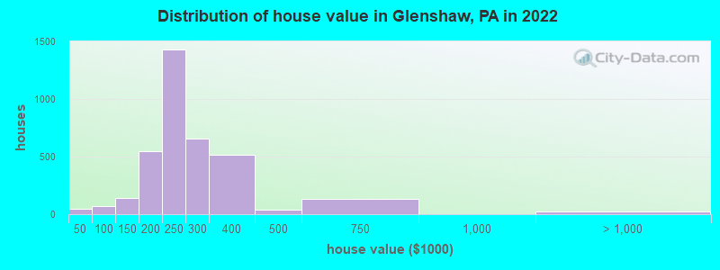Distribution of house value in Glenshaw, PA in 2022
