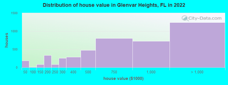 Distribution of house value in Glenvar Heights, FL in 2019