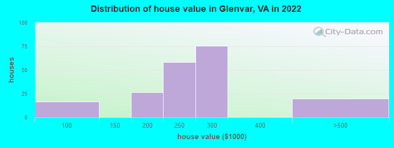 Distribution of house value in Glenvar, VA in 2022