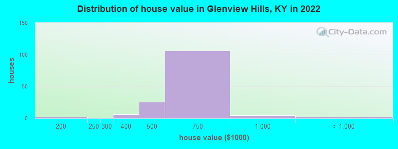 Distribution of house value in Glenview Hills, KY in 2022