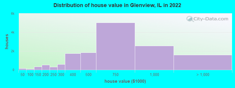 Distribution of house value in Glenview, IL in 2019