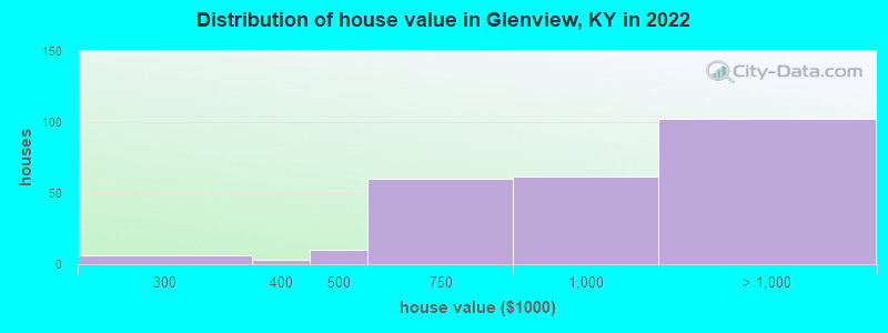 Distribution of house value in Glenview, KY in 2022