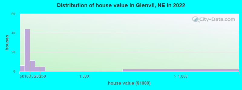 Distribution of house value in Glenvil, NE in 2022