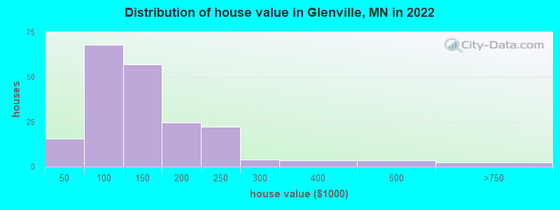 Distribution of house value in Glenville, MN in 2022