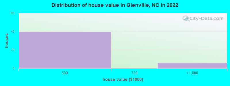 Distribution of house value in Glenville, NC in 2022