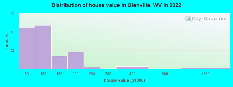 Distribution of house value in Glenville, WV in 2022