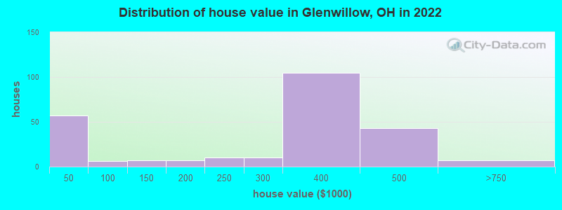 Distribution of house value in Glenwillow, OH in 2022