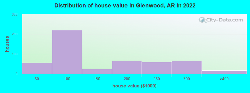 Distribution of house value in Glenwood, AR in 2022