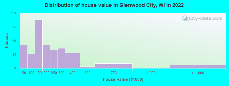 Distribution of house value in Glenwood City, WI in 2022