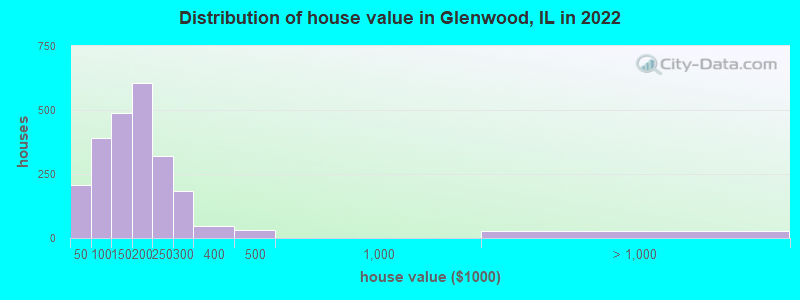 Distribution of house value in Glenwood, IL in 2022