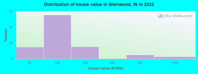 Distribution of house value in Glenwood, IN in 2022