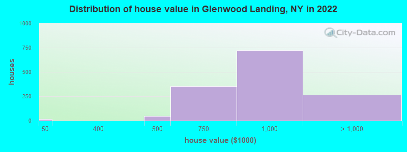 Distribution of house value in Glenwood Landing, NY in 2022