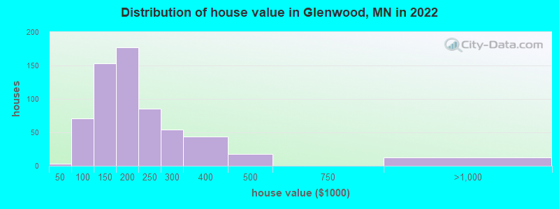 Distribution of house value in Glenwood, MN in 2019