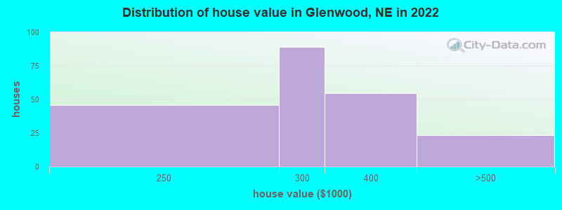 Distribution of house value in Glenwood, NE in 2022