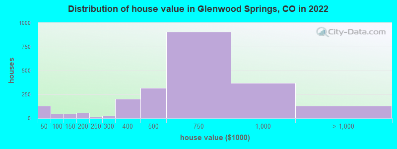 Distribution of house value in Glenwood Springs, CO in 2019