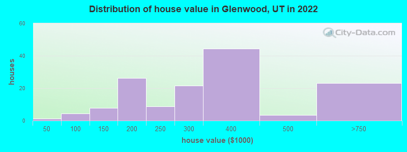 Distribution of house value in Glenwood, UT in 2022
