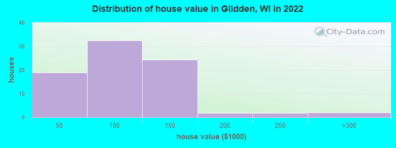 Distribution of house value in Glidden, WI in 2022