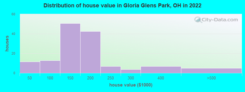 Distribution of house value in Gloria Glens Park, OH in 2022