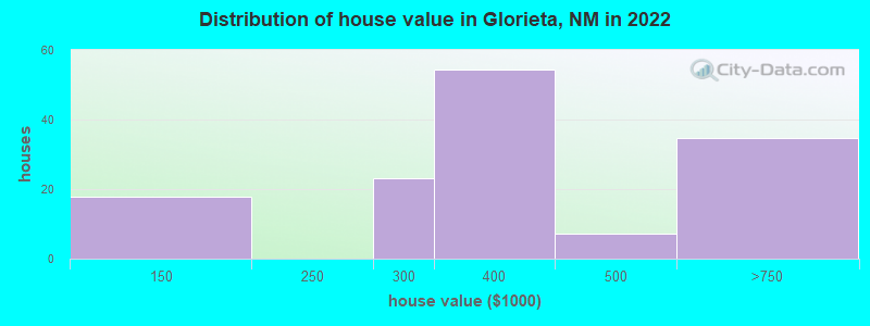 Distribution of house value in Glorieta, NM in 2022