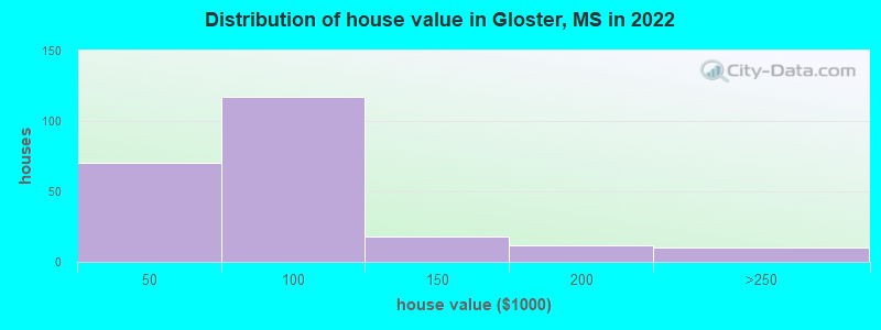 Distribution of house value in Gloster, MS in 2022