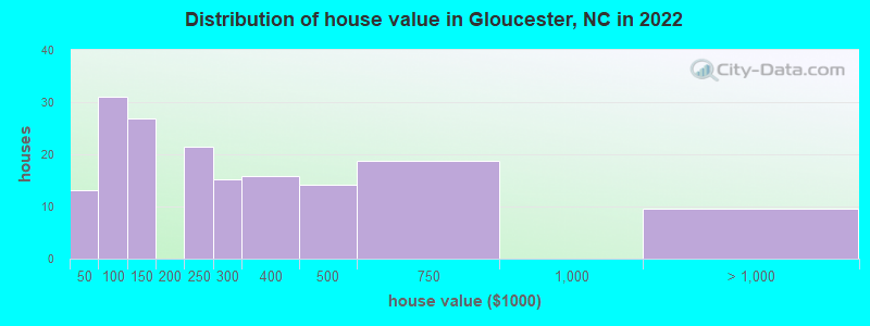 Distribution of house value in Gloucester, NC in 2022