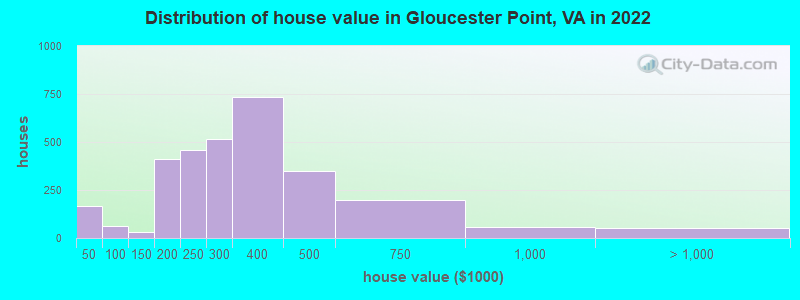 Distribution of house value in Gloucester Point, VA in 2022