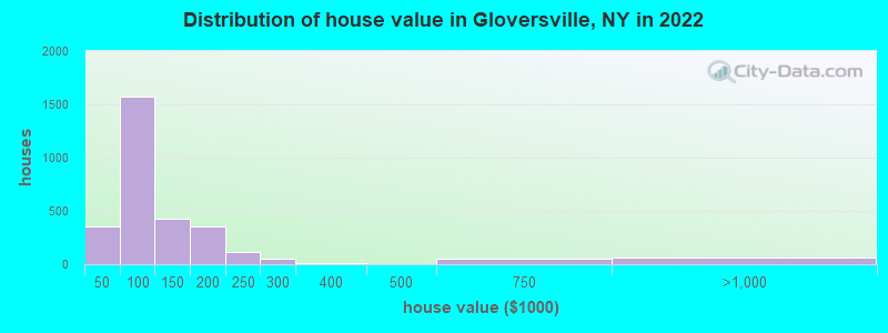 Distribution of house value in Gloversville, NY in 2022