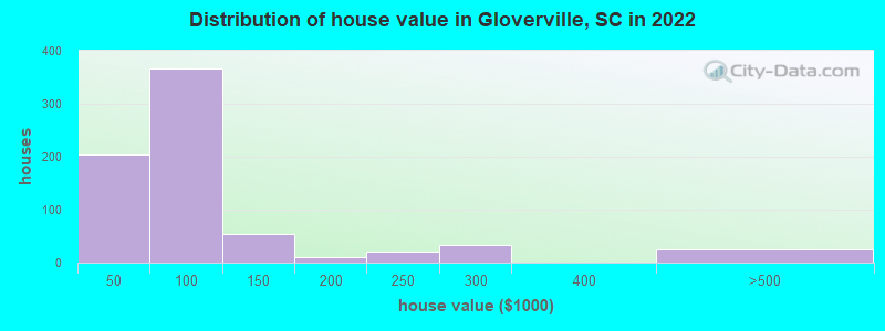 Distribution of house value in Gloverville, SC in 2022