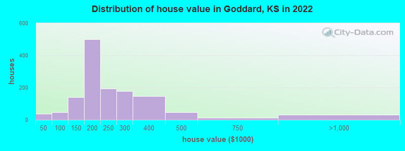 Distribution of house value in Goddard, KS in 2022