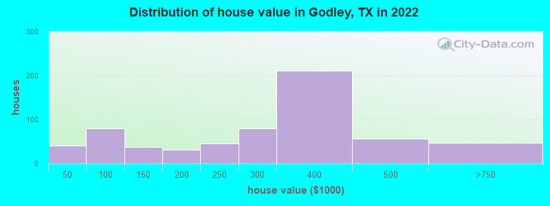 Distribution of house value in Godley, TX in 2022