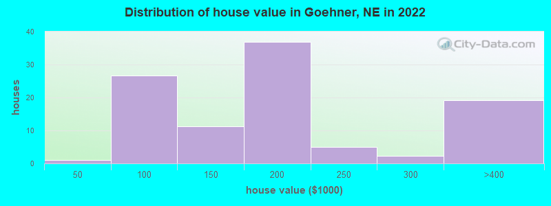 Distribution of house value in Goehner, NE in 2019