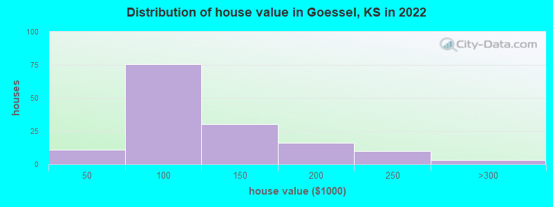 Distribution of house value in Goessel, KS in 2022
