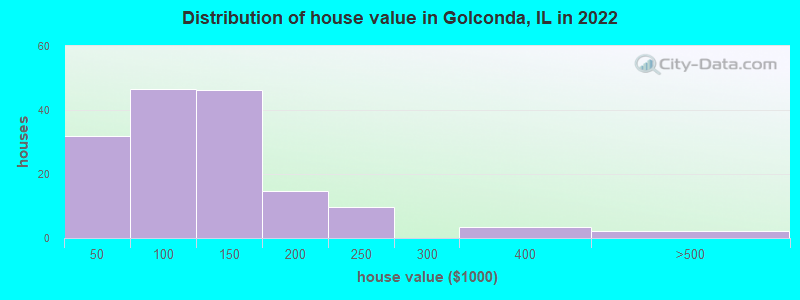 Distribution of house value in Golconda, IL in 2019