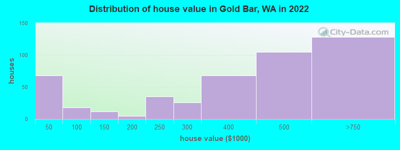 Distribution of house value in Gold Bar, WA in 2019