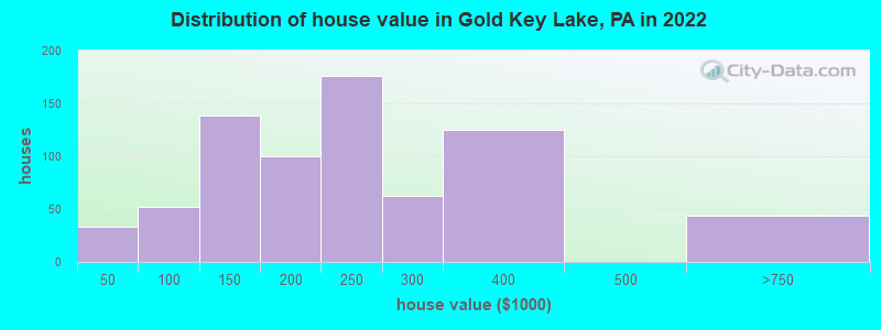 Distribution of house value in Gold Key Lake, PA in 2022