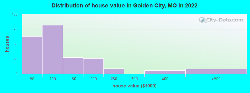 Distribution of house value in Golden City, MO in 2022