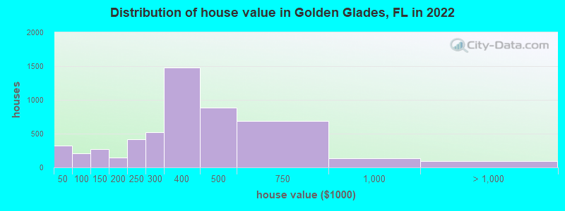 Distribution of house value in Golden Glades, FL in 2021