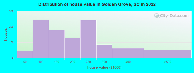 Distribution of house value in Golden Grove, SC in 2022