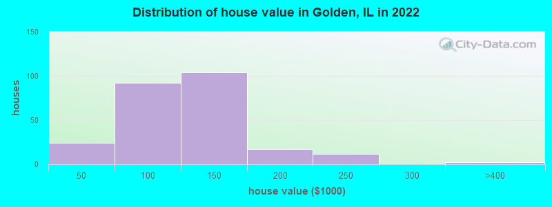 Distribution of house value in Golden, IL in 2019