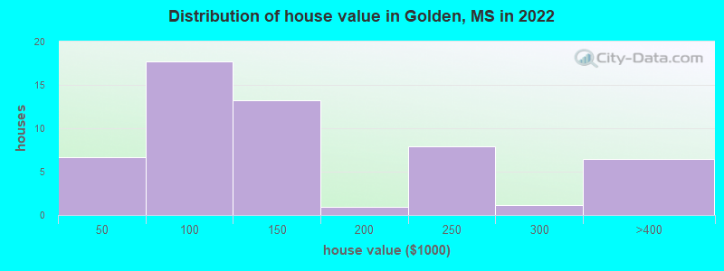 Distribution of house value in Golden, MS in 2022